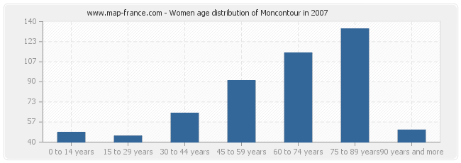 Women age distribution of Moncontour in 2007