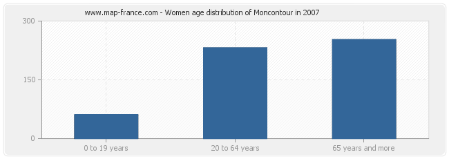 Women age distribution of Moncontour in 2007