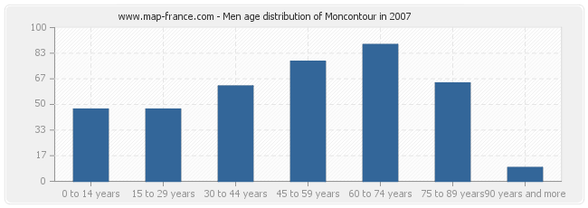 Men age distribution of Moncontour in 2007