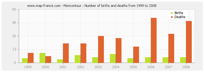 Moncontour : Number of births and deaths from 1999 to 2008