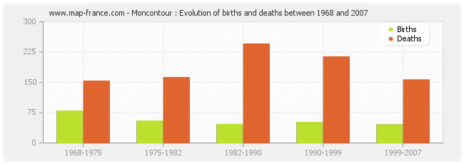 Moncontour : Evolution of births and deaths between 1968 and 2007