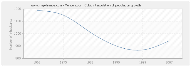 Moncontour : Cubic interpolation of population growth