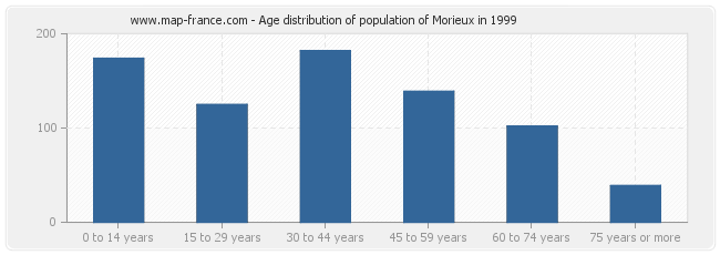 Age distribution of population of Morieux in 1999