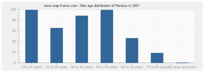 Men age distribution of Morieux in 2007