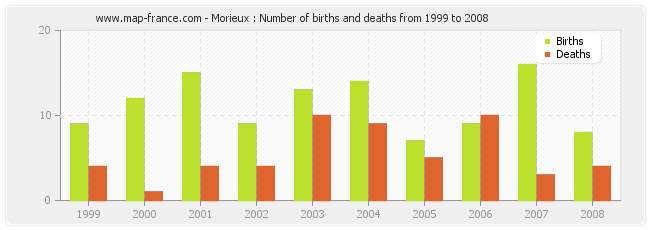 Morieux : Number of births and deaths from 1999 to 2008