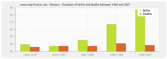 Morieux : Evolution of births and deaths between 1968 and 2007