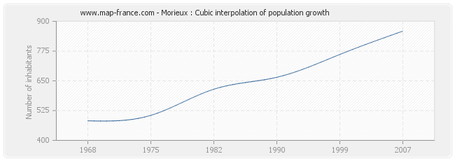 Morieux : Cubic interpolation of population growth