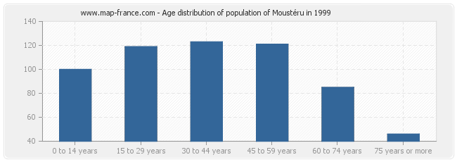 Age distribution of population of Moustéru in 1999