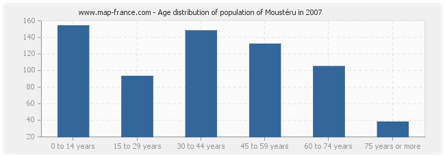 Age distribution of population of Moustéru in 2007