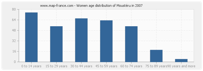 Women age distribution of Moustéru in 2007