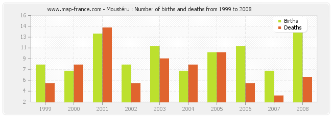Moustéru : Number of births and deaths from 1999 to 2008