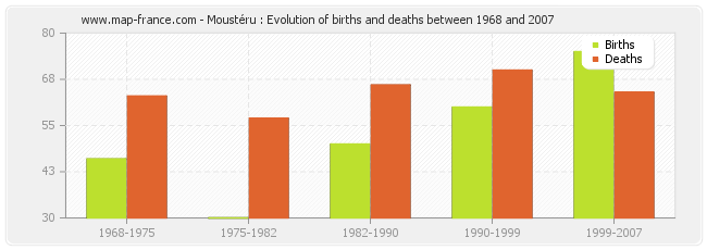 Moustéru : Evolution of births and deaths between 1968 and 2007