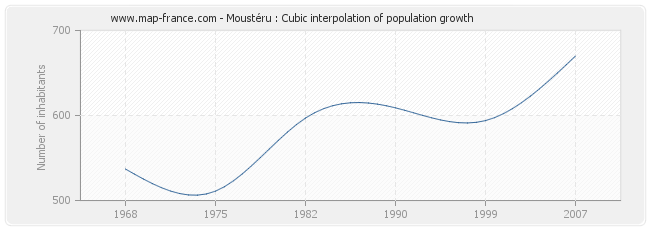 Moustéru : Cubic interpolation of population growth