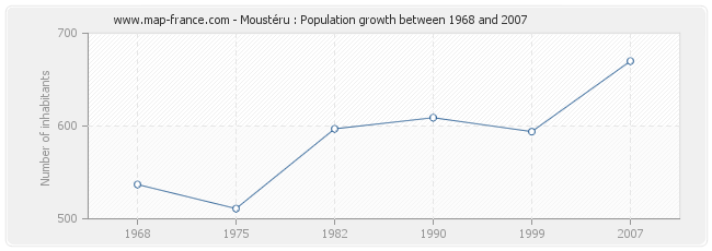 Population Moustéru