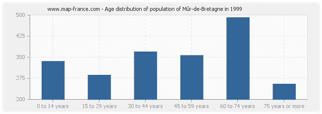 Age distribution of population of Mûr-de-Bretagne in 1999