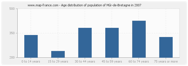 Age distribution of population of Mûr-de-Bretagne in 2007