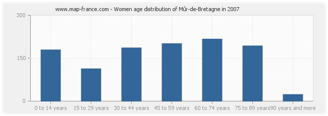 Women age distribution of Mûr-de-Bretagne in 2007