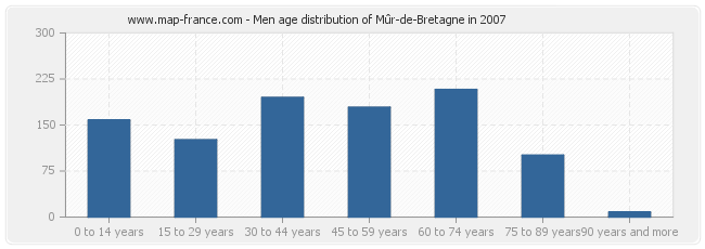 Men age distribution of Mûr-de-Bretagne in 2007