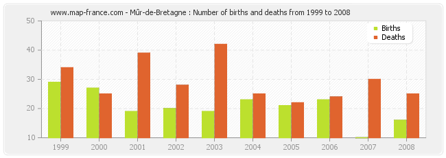 Mûr-de-Bretagne : Number of births and deaths from 1999 to 2008