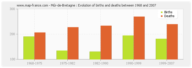 Mûr-de-Bretagne : Evolution of births and deaths between 1968 and 2007