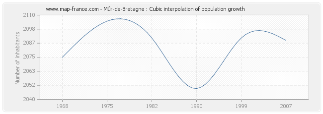 Mûr-de-Bretagne : Cubic interpolation of population growth