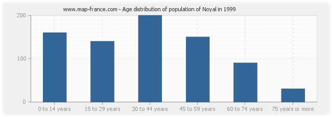 Age distribution of population of Noyal in 1999