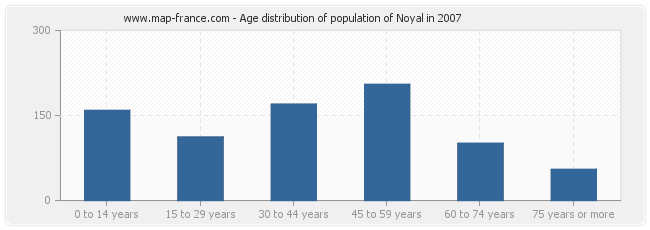 Age distribution of population of Noyal in 2007
