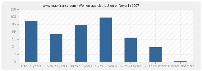 Women age distribution of Noyal in 2007