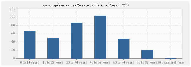 Men age distribution of Noyal in 2007