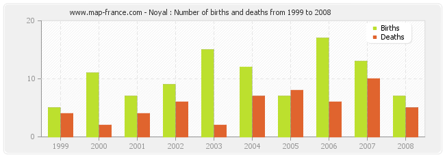 Noyal : Number of births and deaths from 1999 to 2008
