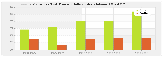 Noyal : Evolution of births and deaths between 1968 and 2007