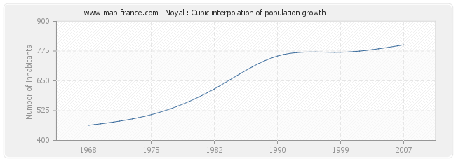 Noyal : Cubic interpolation of population growth