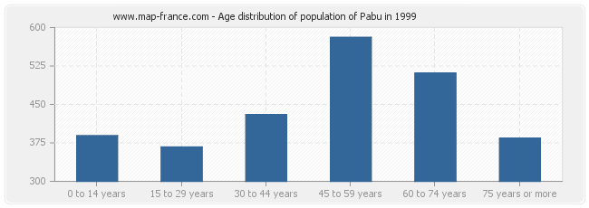 Age distribution of population of Pabu in 1999