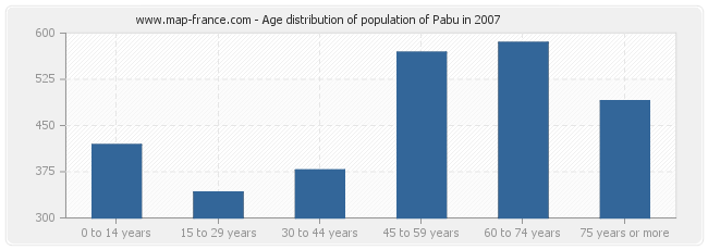 Age distribution of population of Pabu in 2007