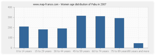 Women age distribution of Pabu in 2007