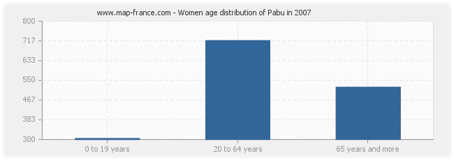 Women age distribution of Pabu in 2007