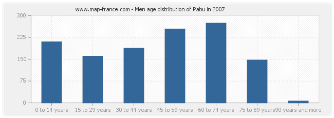 Men age distribution of Pabu in 2007