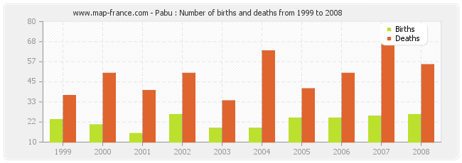 Pabu : Number of births and deaths from 1999 to 2008