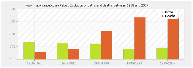 Pabu : Evolution of births and deaths between 1968 and 2007