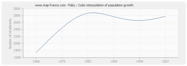 Pabu : Cubic interpolation of population growth