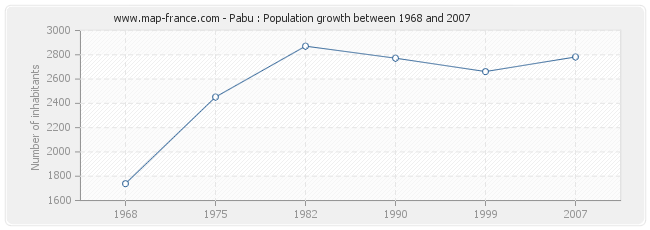 Population Pabu