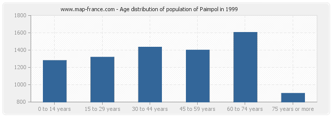 Age distribution of population of Paimpol in 1999