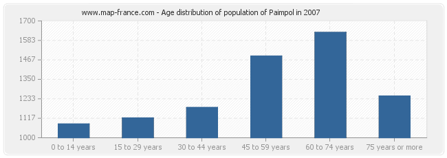 Age distribution of population of Paimpol in 2007