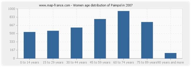 Women age distribution of Paimpol in 2007