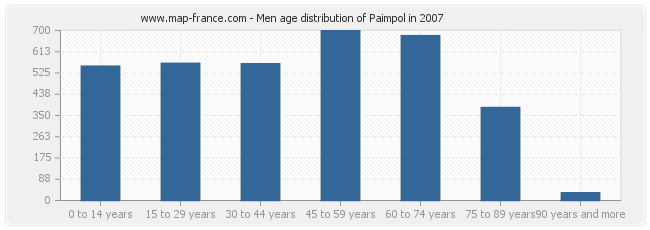 Men age distribution of Paimpol in 2007