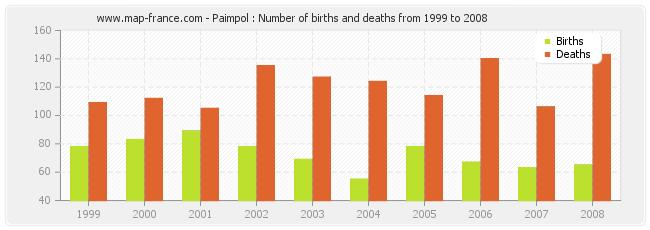 Paimpol : Number of births and deaths from 1999 to 2008