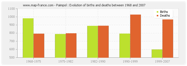 Paimpol : Evolution of births and deaths between 1968 and 2007