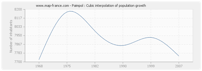 Paimpol : Cubic interpolation of population growth