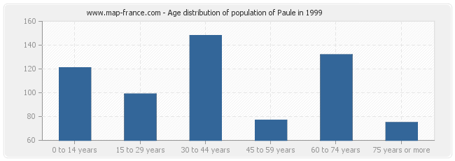 Age distribution of population of Paule in 1999