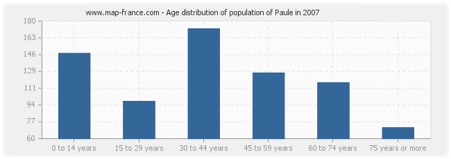 Age distribution of population of Paule in 2007